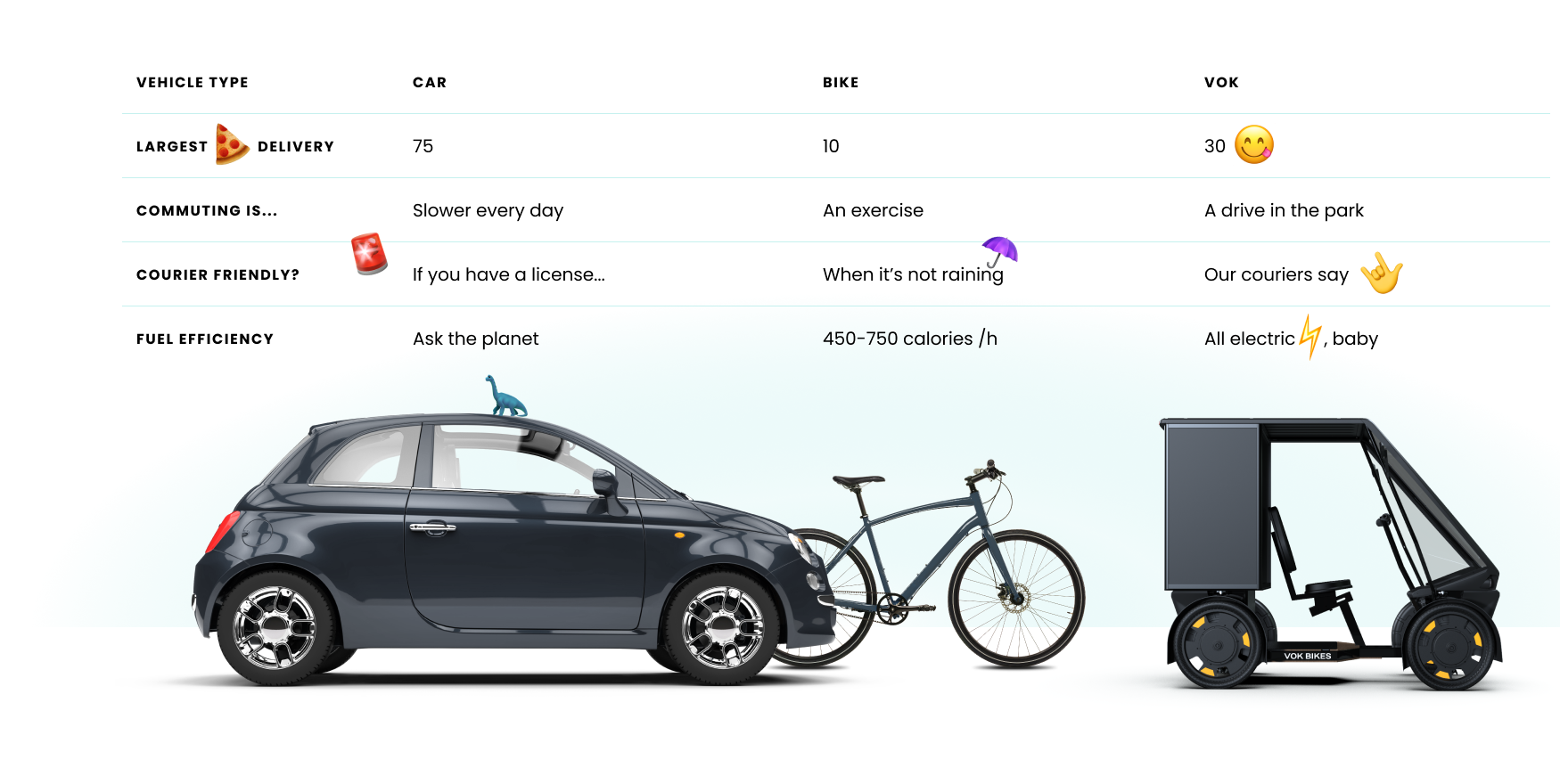Vok Bikes is the most efficient courier vehicle.